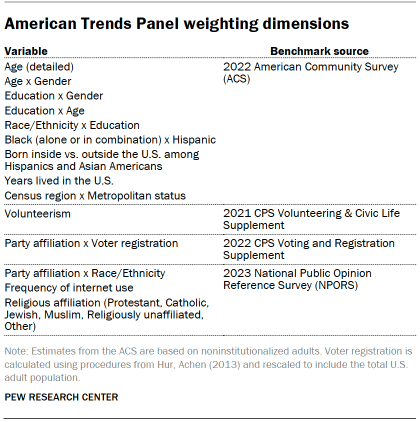 Table shows American Trends Panel weighting dimensions