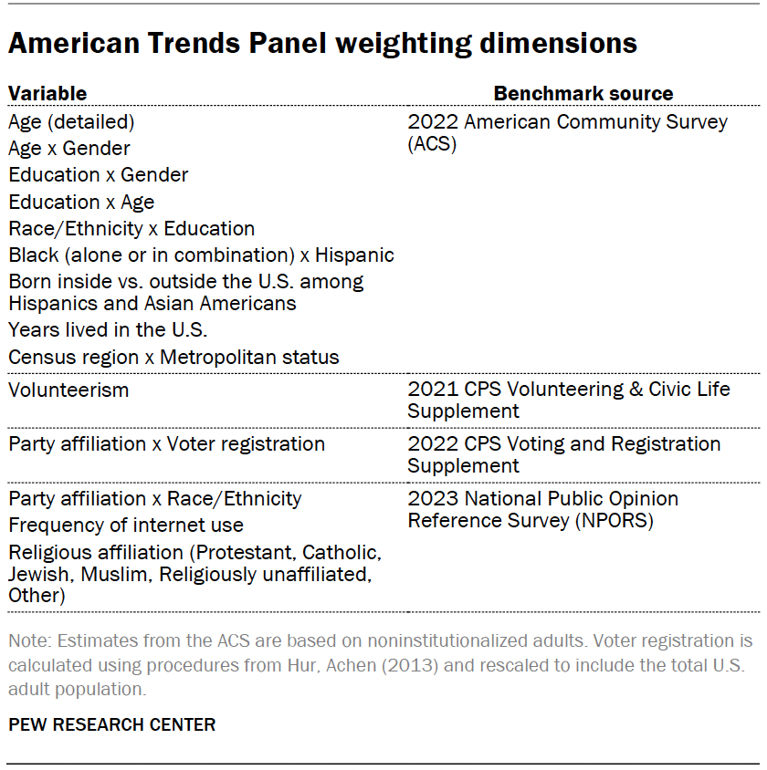 American Trends Panel weighting dimensions