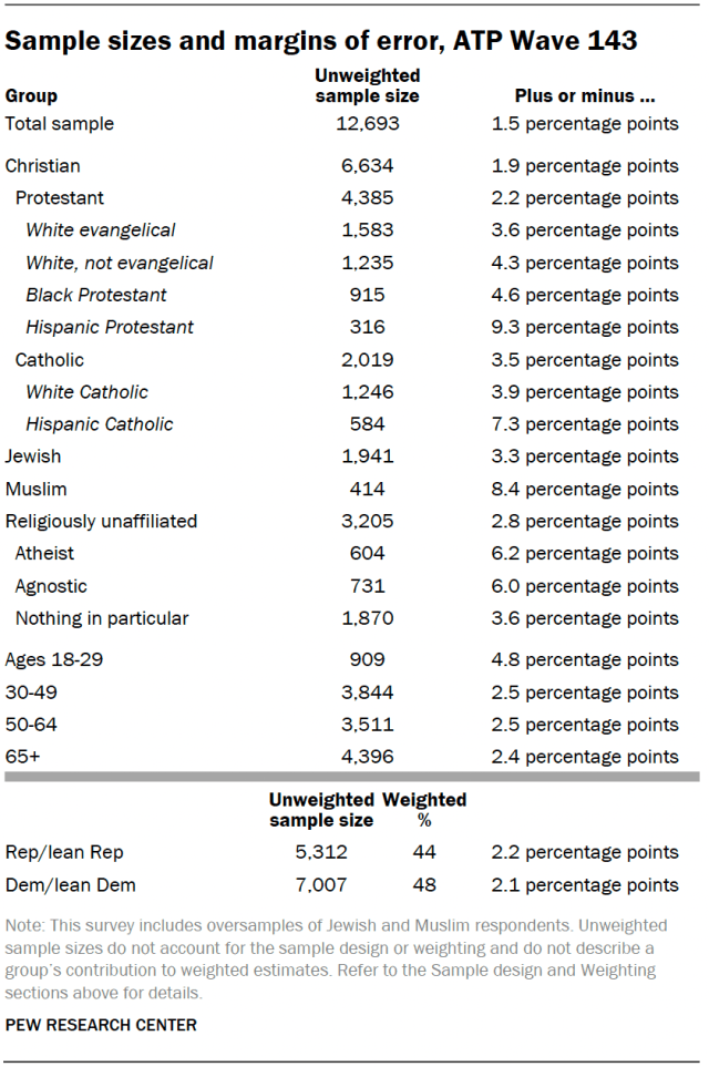 Sample sizes and margins of error, ATP Wave 143