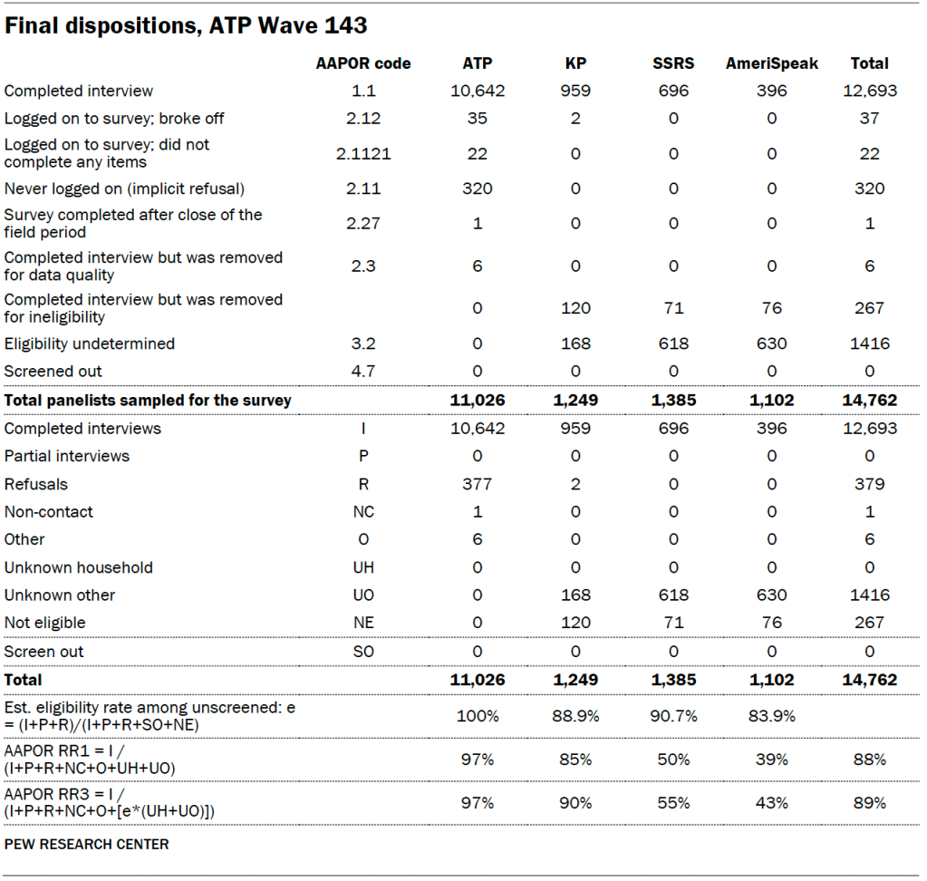 Final dispositions, ATP Wave 143