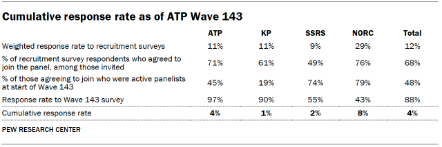 Table shows Cumulative response rate as of ATP Wave 143