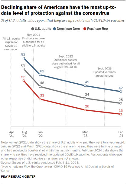 Chart shows Declining share of Americans have the most up-to-date level of protection against the coronavirus