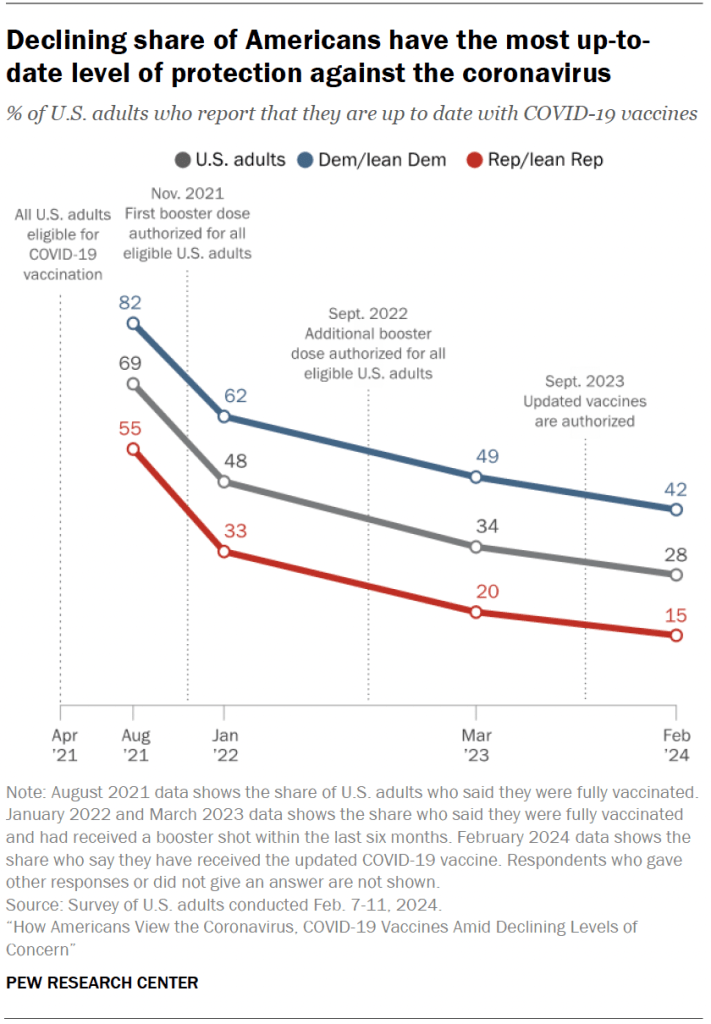 Declining share of Americans have the most up-to-date level of protection against the coronavirus