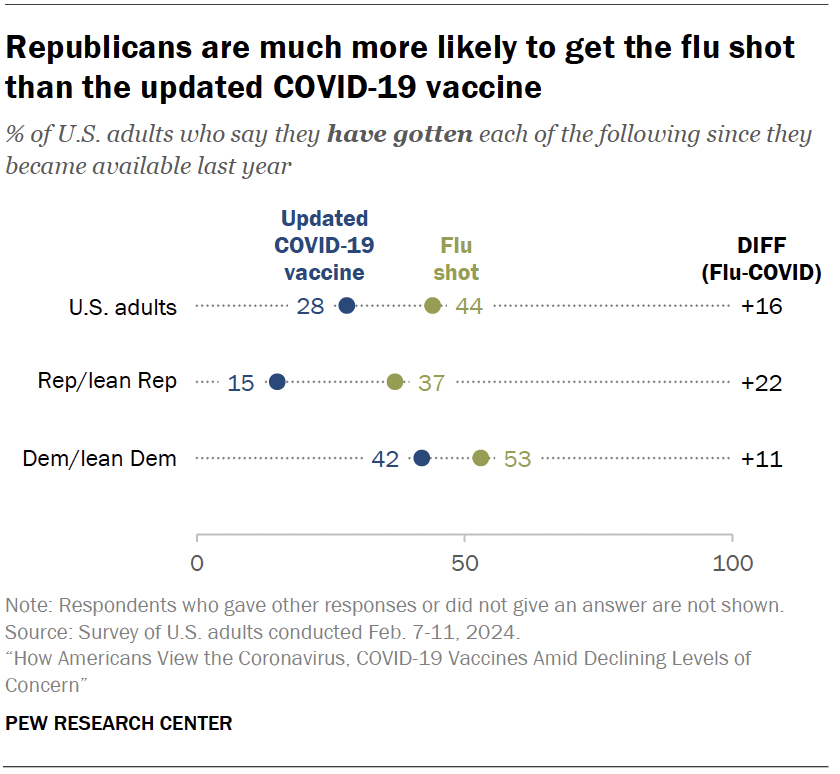 Republicans are much more likely to get the flu shot than the updated COVID-19 vaccine