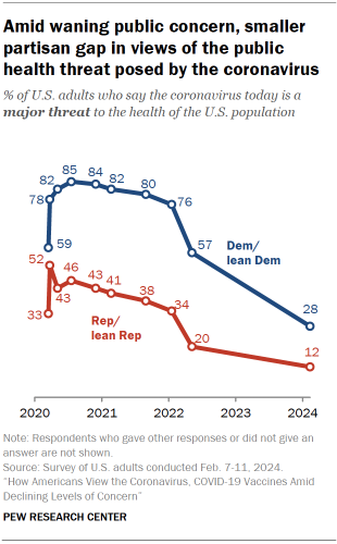 Chart shows Amid waning public concern, smaller partisan gap in views of the public health threat posed by the coronavirus