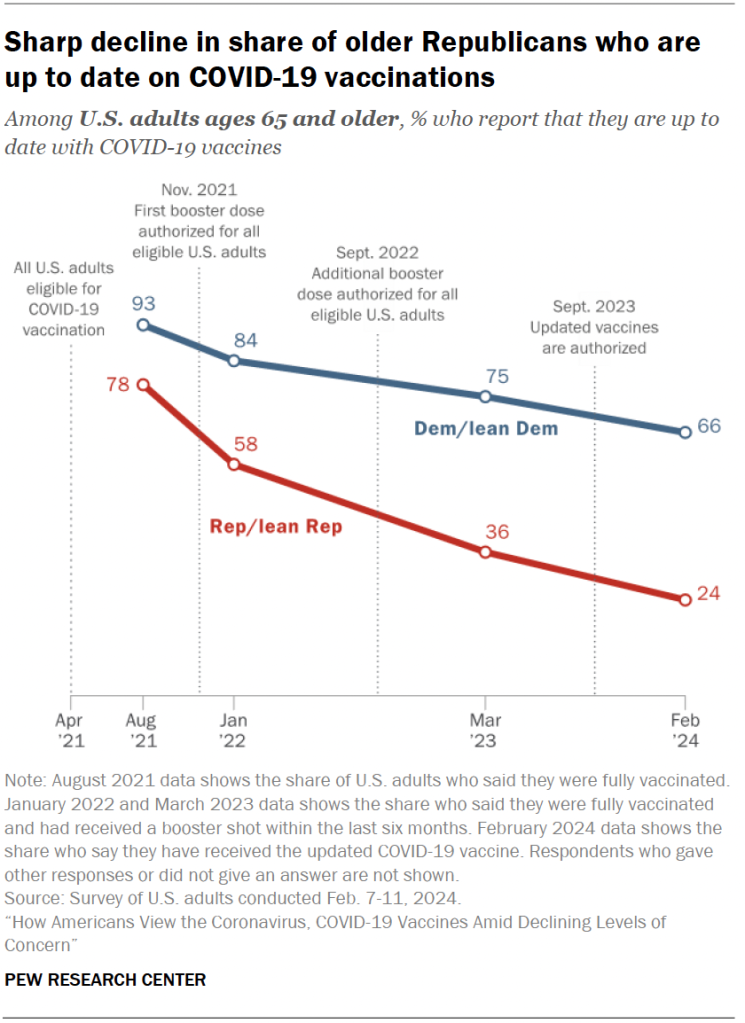 Sharp decline in share of older Republicans who are up to date on COVID-19 vaccinations