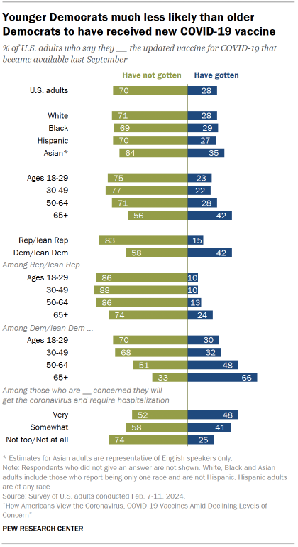 Chart shows Younger Democrats much less likely than older Democrats to have received new COVID-19 vaccine