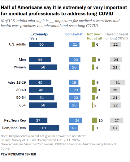 Chart shows Half of Americans say it is extremely or very important for medical professionals to address long COVID