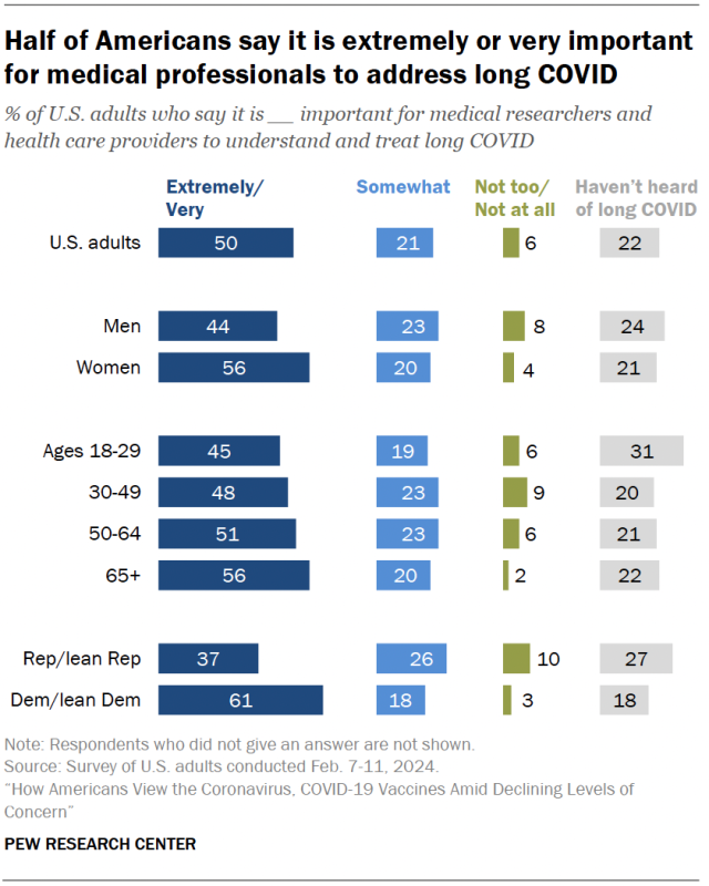 Half of Americans say it is extremely or very important for medical professionals to address long COVID