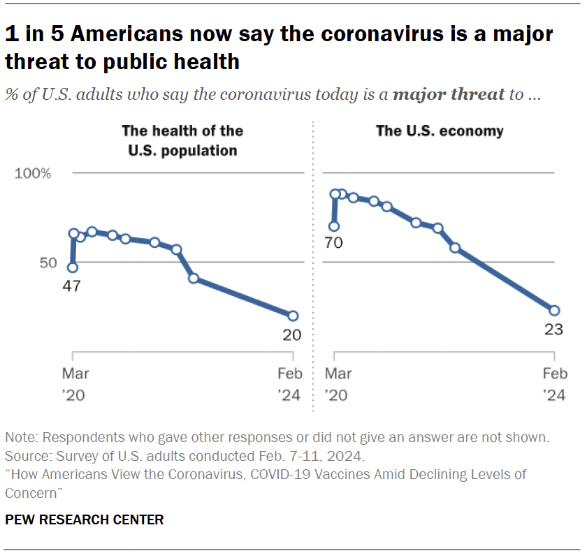 1 in 5 Americans now say the coronavirus is a major threat to public health