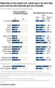 Chart shows Majorities of the oldest U.S. adults got a flu shot this year and say they typically get one annually