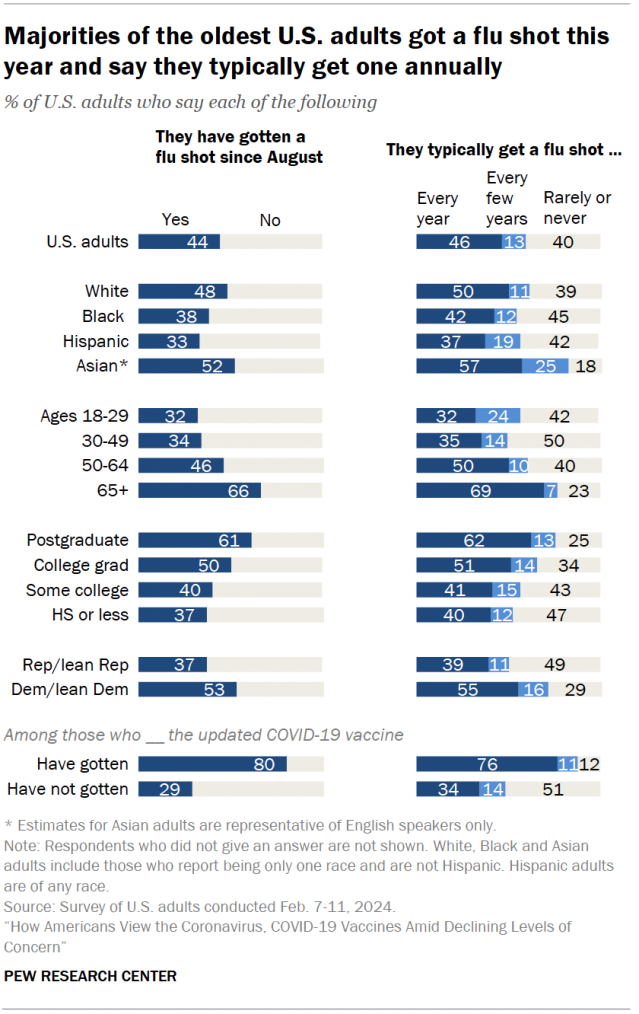 Majorities of the oldest U.S. adults got a flu shot this year and say they typically get one annually
