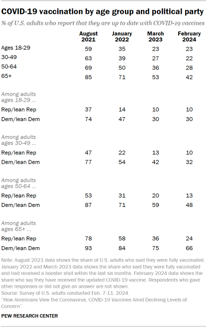 Table shows COVID-19 vaccination by age group and political party