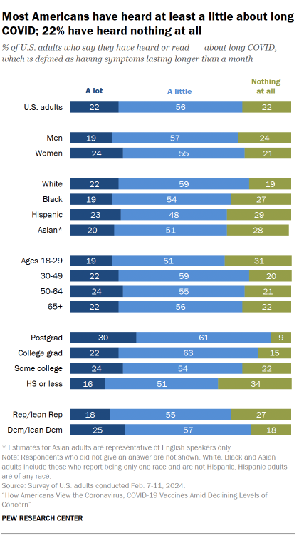 Chart shows Most Americans have heard at least a little about long COVID; 22% have heard nothing at all