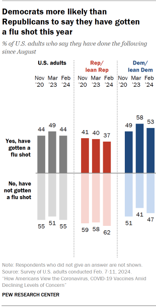 Chart shows Democrats more likely than Republicans to say they have gotten a flu shot this year