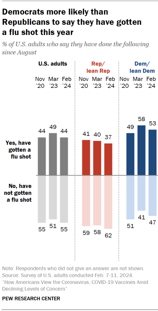 Democrats more likely than Republicans to say they have gotten a flu shot this year