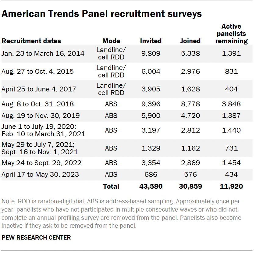 American Trends Panel recruitment surveys