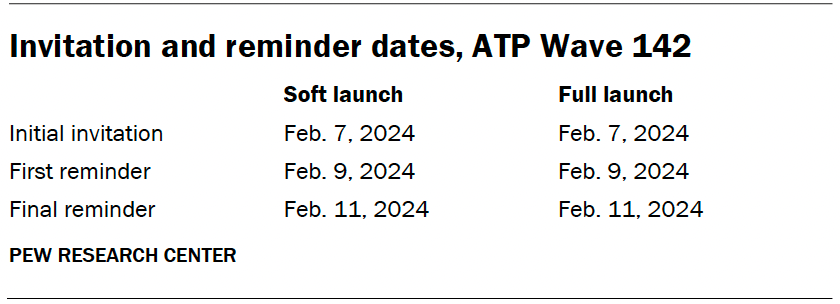 Invitation and reminder dates, ATP Wave 142