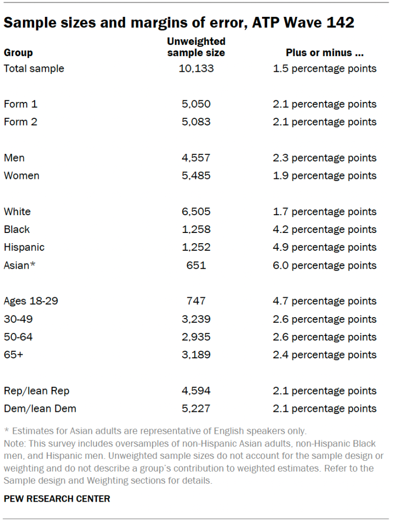 Sample sizes and margins of error, ATP Wave 142