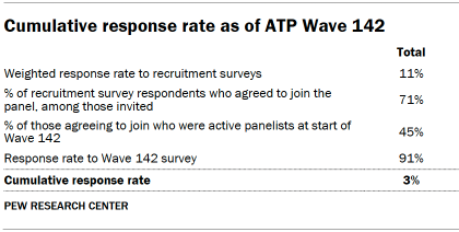 Table shows Cumulative response rate as of ATP Wave 142