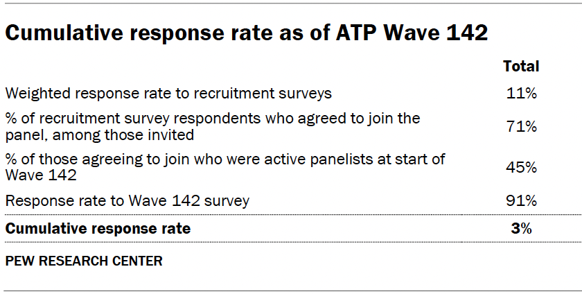 Cumulative response rate as of ATP Wave 142