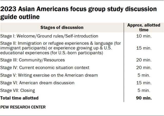 2023 Asian Americans focus group study discussion guide outline