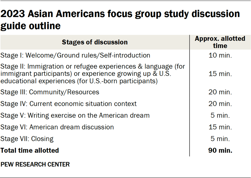 2023 Asian Americans focus group study discussion guide outline