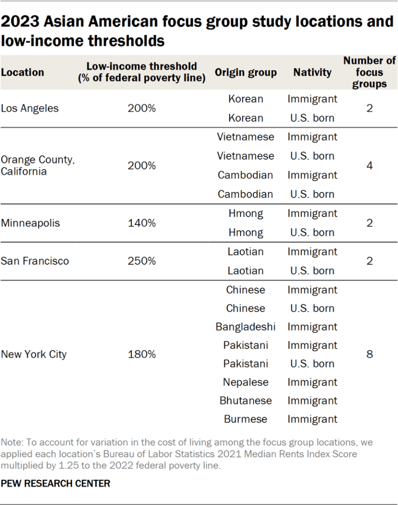 2023 Asian American focus group study locations and low-income thresholds