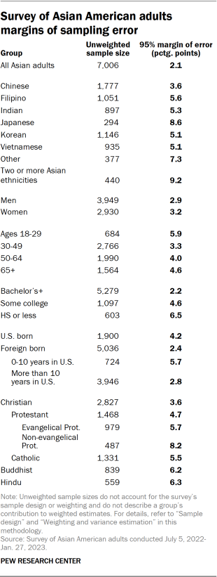 Table showing survey of Asian American adults margins of sampling error