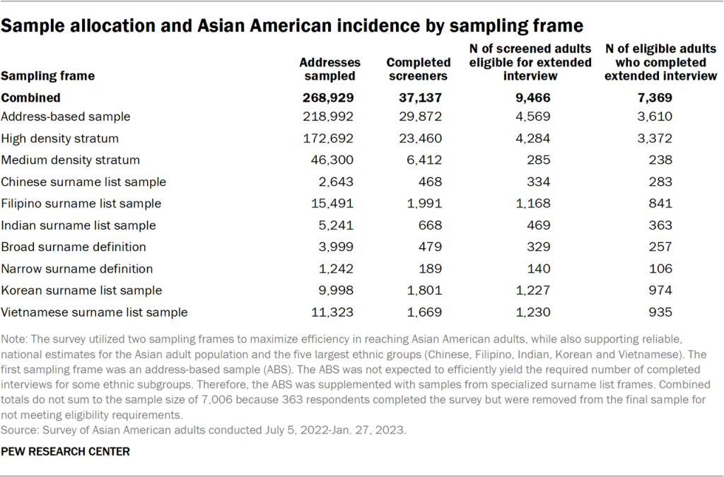 Sample allocation and Asian American incidence by sampling frame