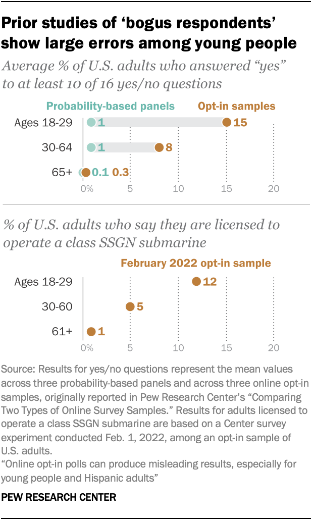 A dot plot showing that prior studies of ‘bogus respondents’ show large errors among young people.