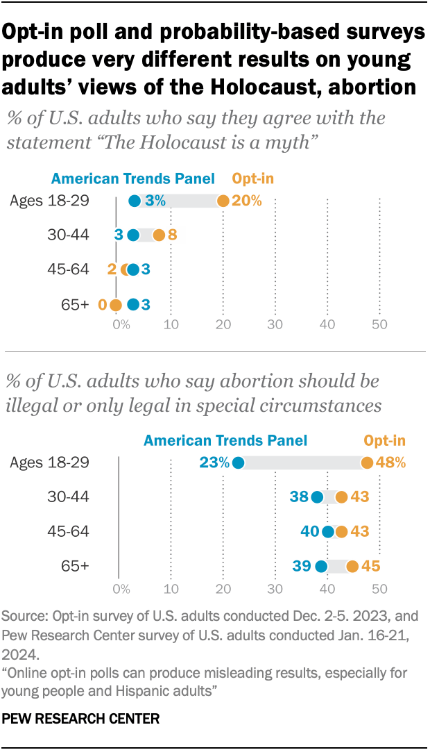 Online opt-in polls can produce misleading results about young adults ...