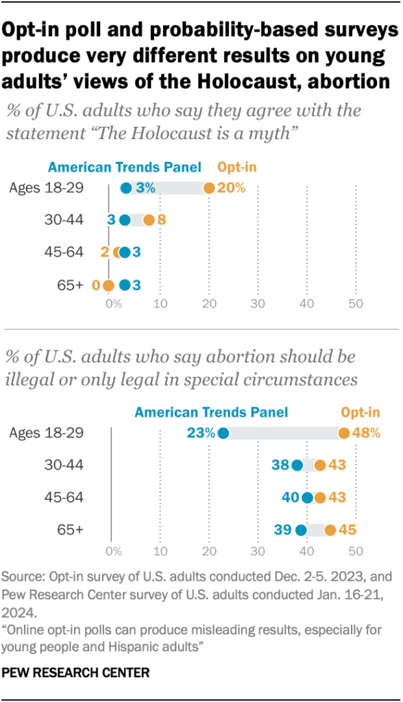 Opt-in poll and probability-based surveys produce very different results on young adults’ views of the Holocaust, abortion