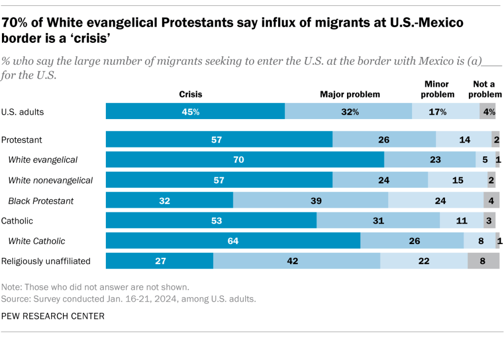 70% of White evangelical Protestants say influx of migrants at U.S.-Mexico border is a ‘crisis’