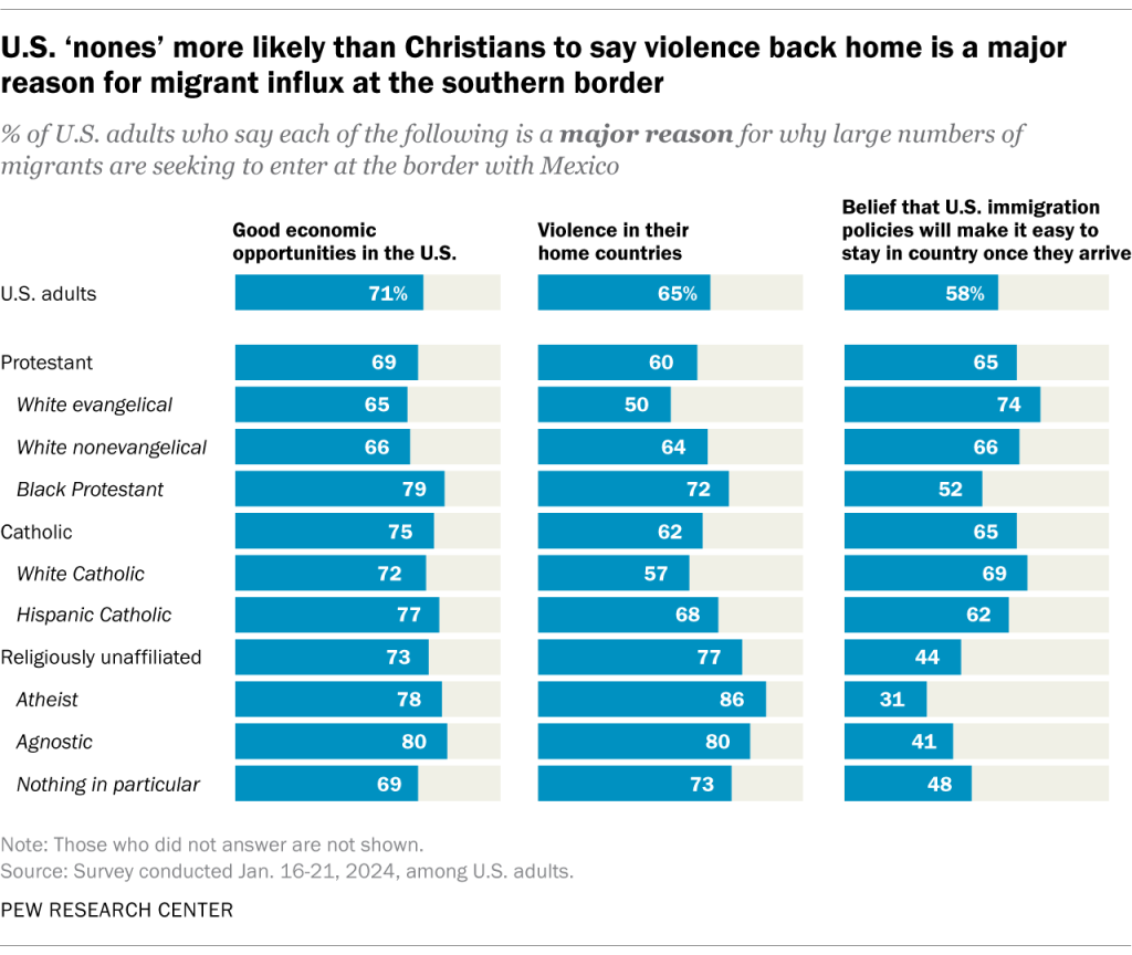 U.S. ‘nones’ more likely than Christians to say violence back home is a major reason for migrant influx at the southern border