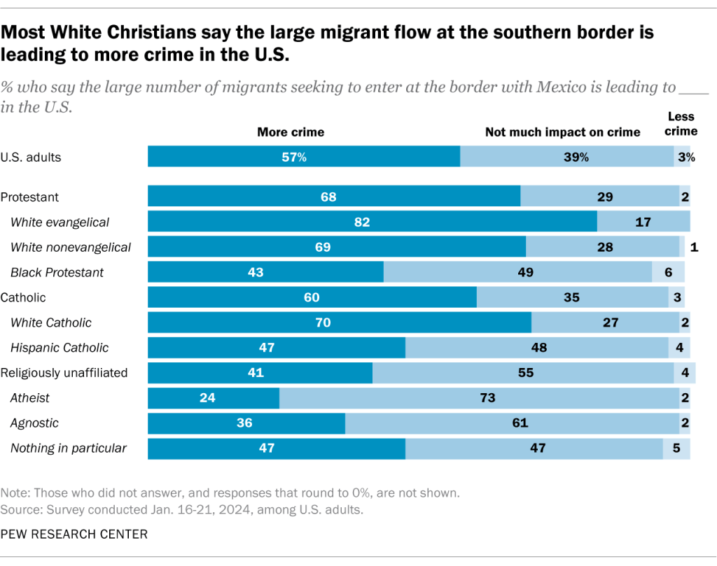 Most White Christians say the large migrant flow at the southern border is leading to more crime in the U.S.
