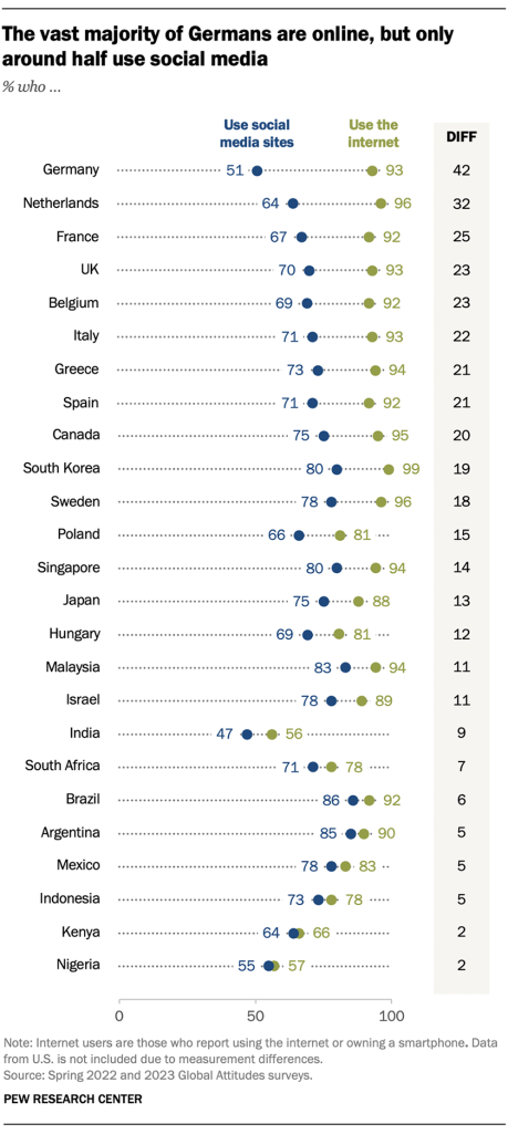 The vast majority of Germans are online, but only around half use social media