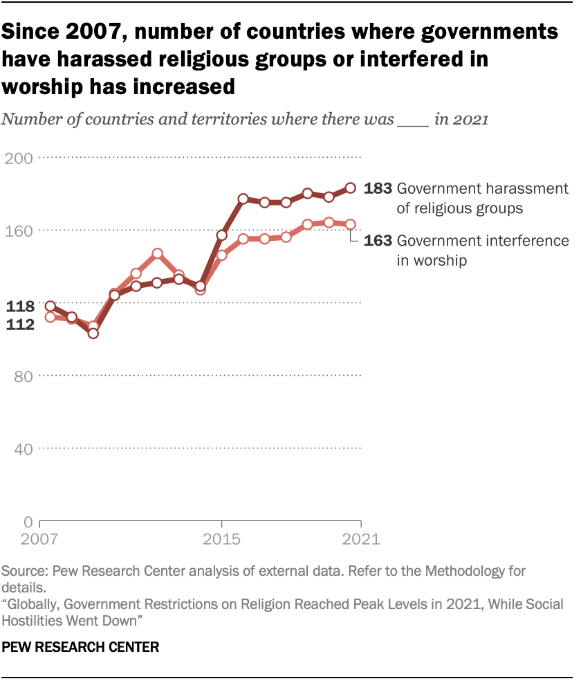 Since 2007, number of countries where governments have harassed religious groups or interfered in worship has increased