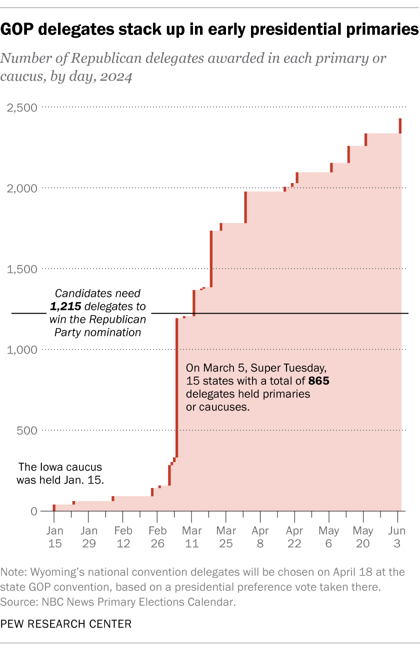 2024 presidential primary season was one of the shortest in the modern ...