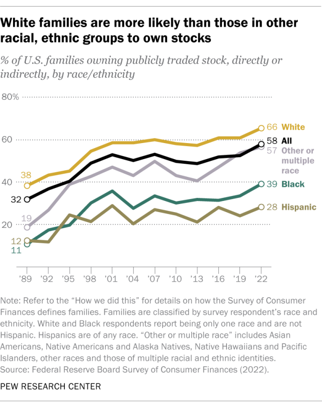 A line chart showing that White families are more likely than those in other racial, ethnic groups to own stocks.