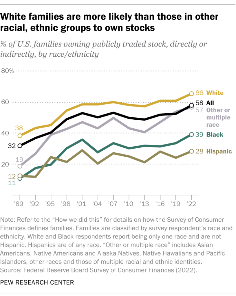 White families are more likely than those in other racial, ethnic groups to own stocks