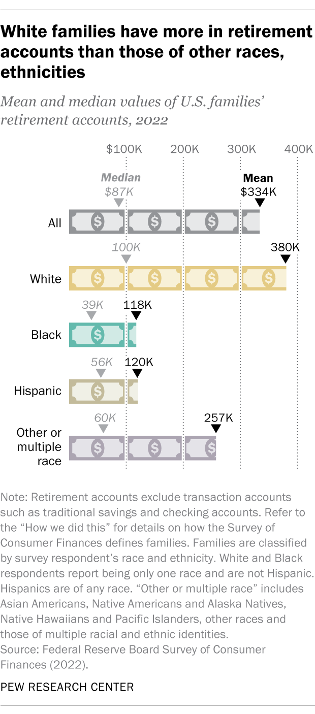 A chart showing that White families have more in retirement accounts than those of other races, ethnicities.