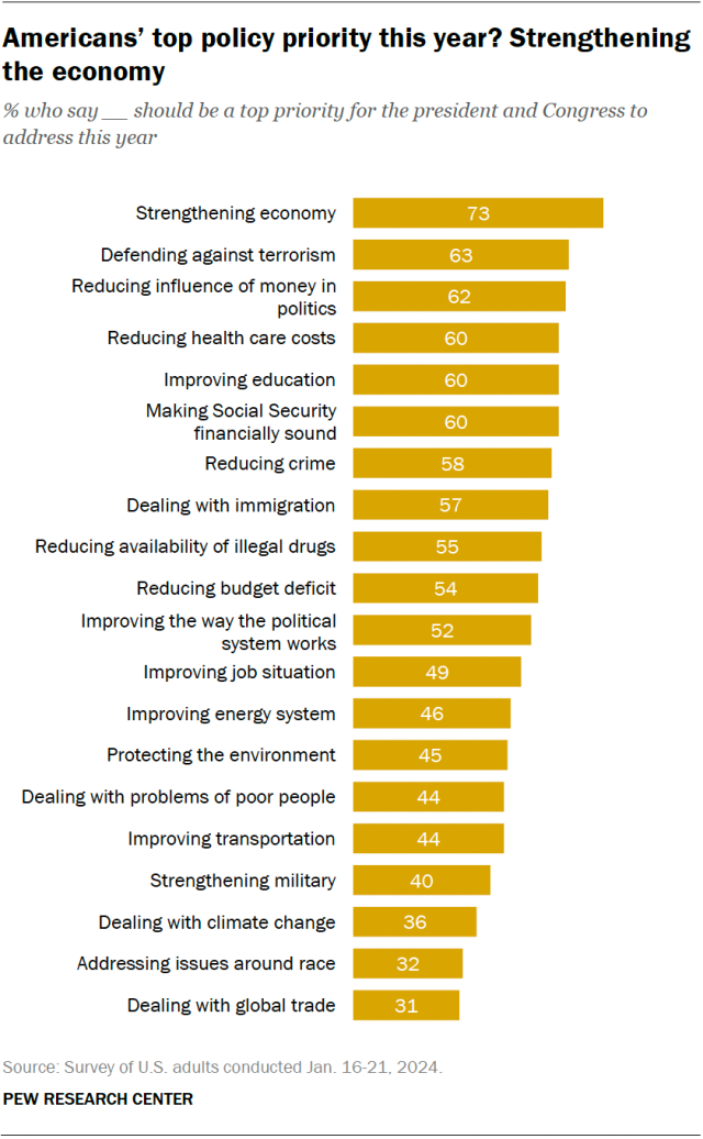 A bar chart showing that Americans' top policy priority this year is strengthening the economy.