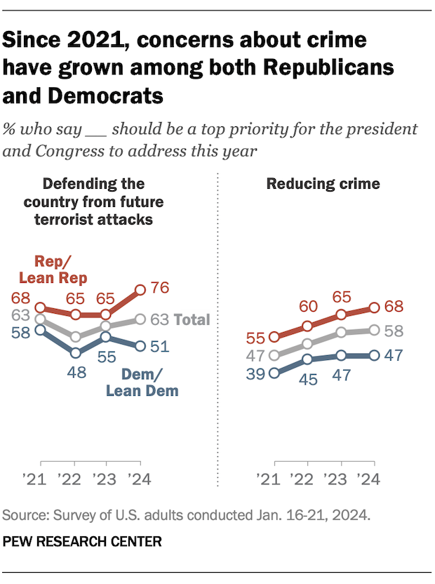 Since 2021, concerns about crime have grown among both Republicans and Democrats