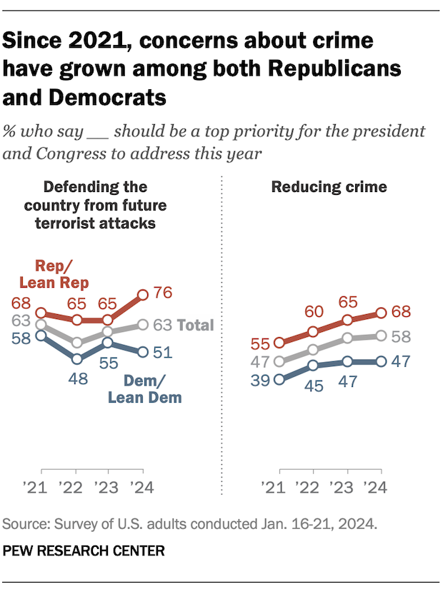 A line chart showing that, since 2021, concerns about crime have grown among both Republicans and Democrats.