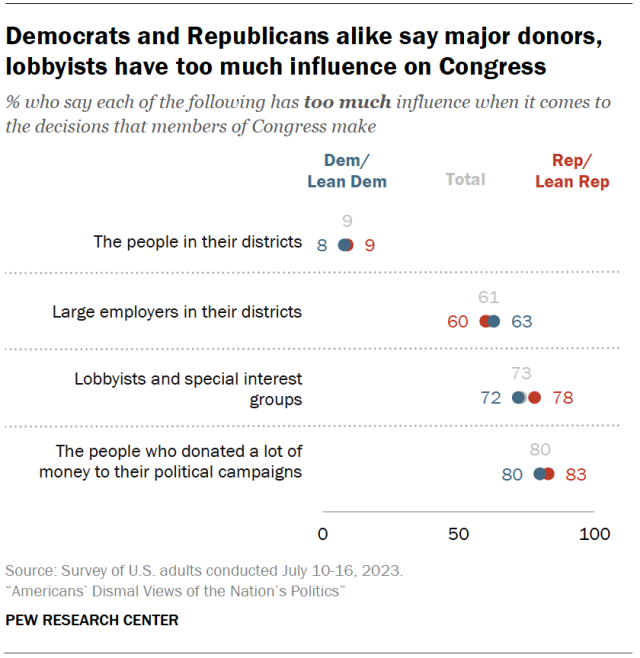 A dot plot showing that Democrats and Republicans alike say major donors, lobbyists have too much influence on Congress.
