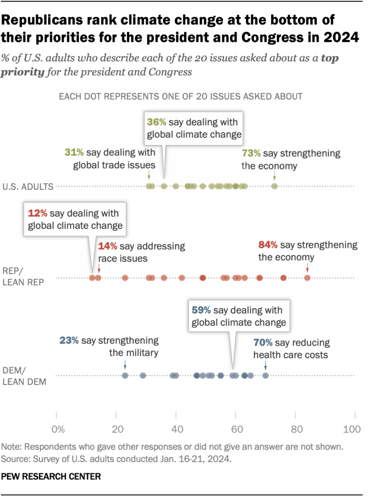 Republicans rank climate change at the bottom of their priorities for the president and Congress in 2024