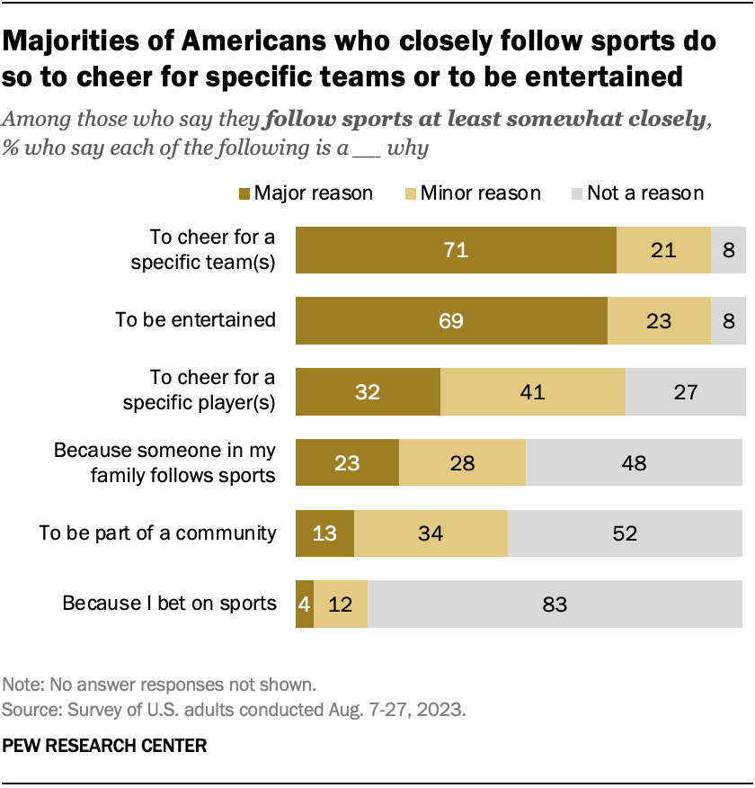 Majorities of Americans who closely follow sports do so to cheer for specific teams or to be entertained