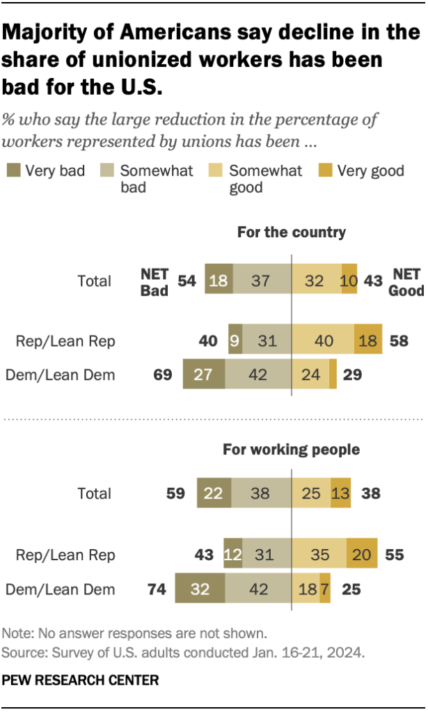 Majority of Americans say decline in the share of unionized workers has been bad for the U.S.