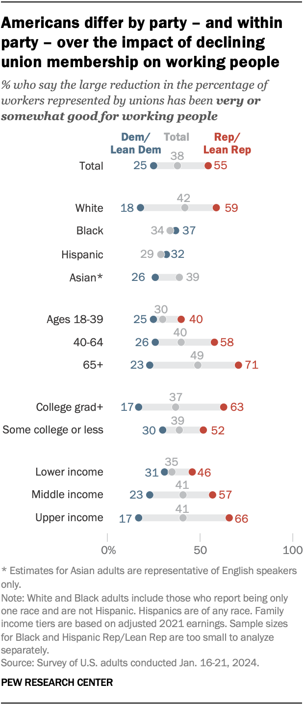 A dot plot showing that Americans differ by party – and within party – over the impact of declining union membership on working people.